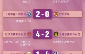 中国女子甲级联赛，中国女子甲级联赛第18轮战报