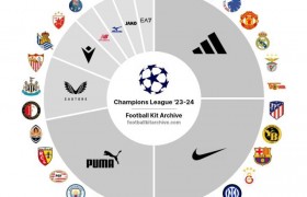 欧冠联赛比赛用球，本赛季欧冠联赛球衣赞助商分布图