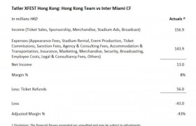 主办方公布收益表：迈阿密中国香港行退款后，亏损4300万港币