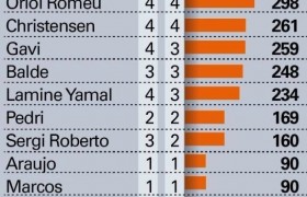 巴萨球员年薪一览表，只有3名巴萨球员打满本赛季前4轮西甲：德容、孔德、特狮